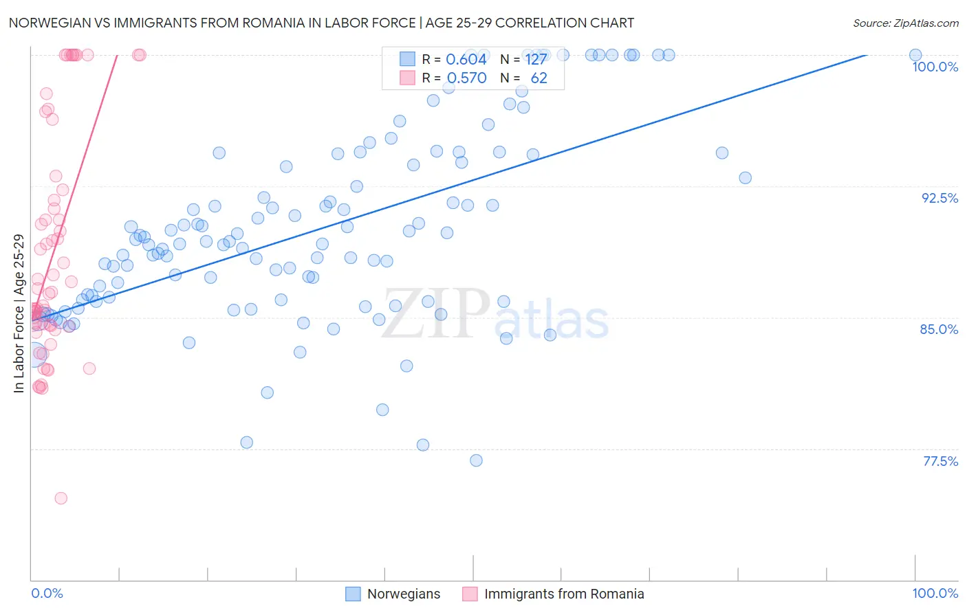 Norwegian vs Immigrants from Romania In Labor Force | Age 25-29