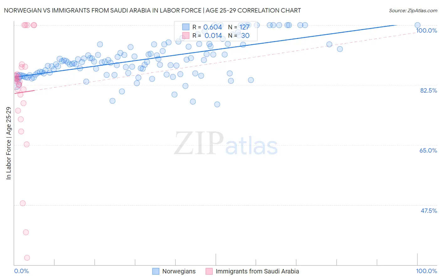 Norwegian vs Immigrants from Saudi Arabia In Labor Force | Age 25-29