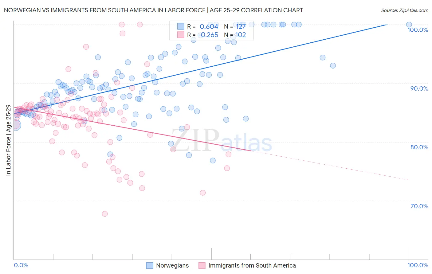 Norwegian vs Immigrants from South America In Labor Force | Age 25-29