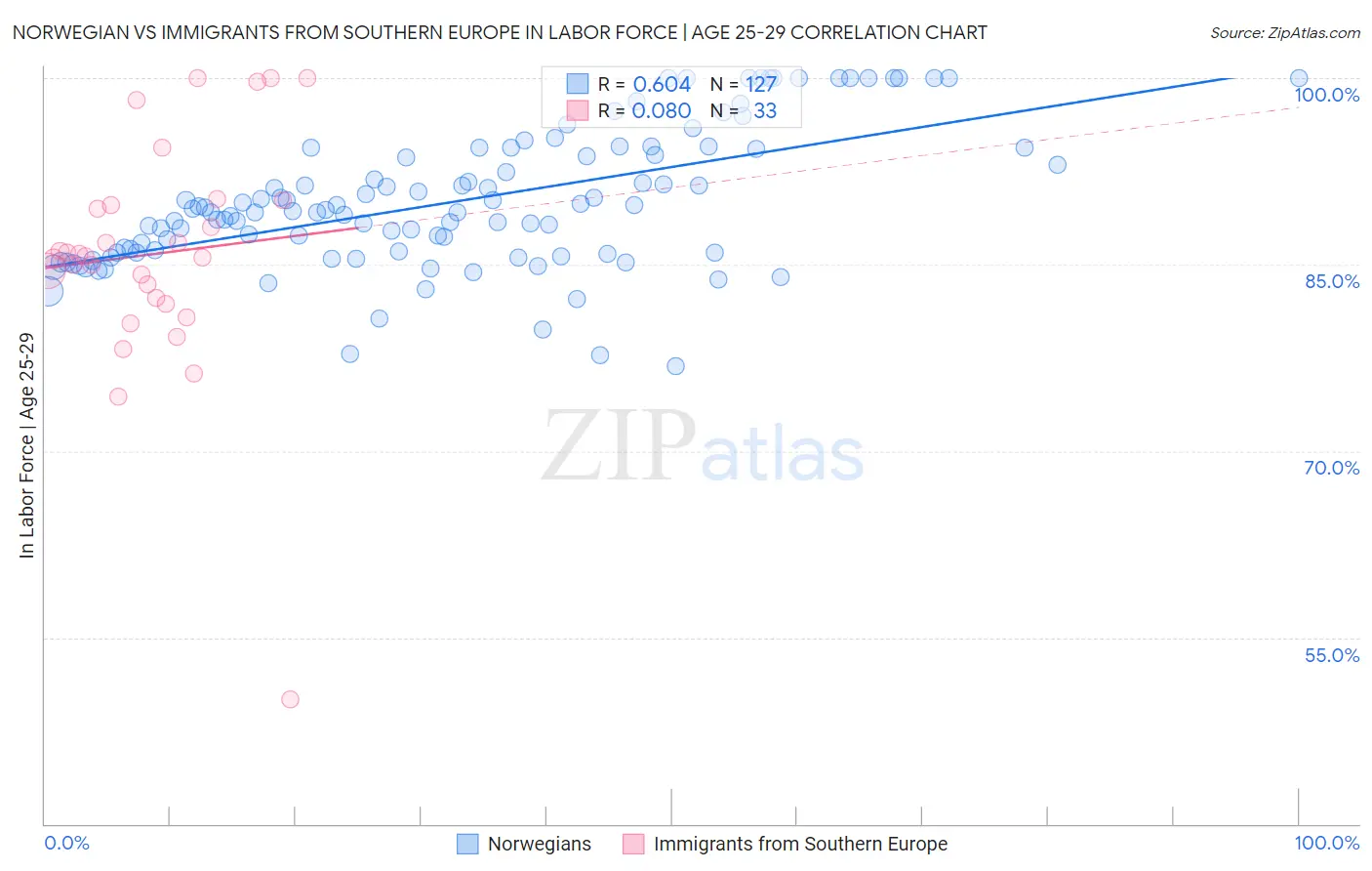 Norwegian vs Immigrants from Southern Europe In Labor Force | Age 25-29