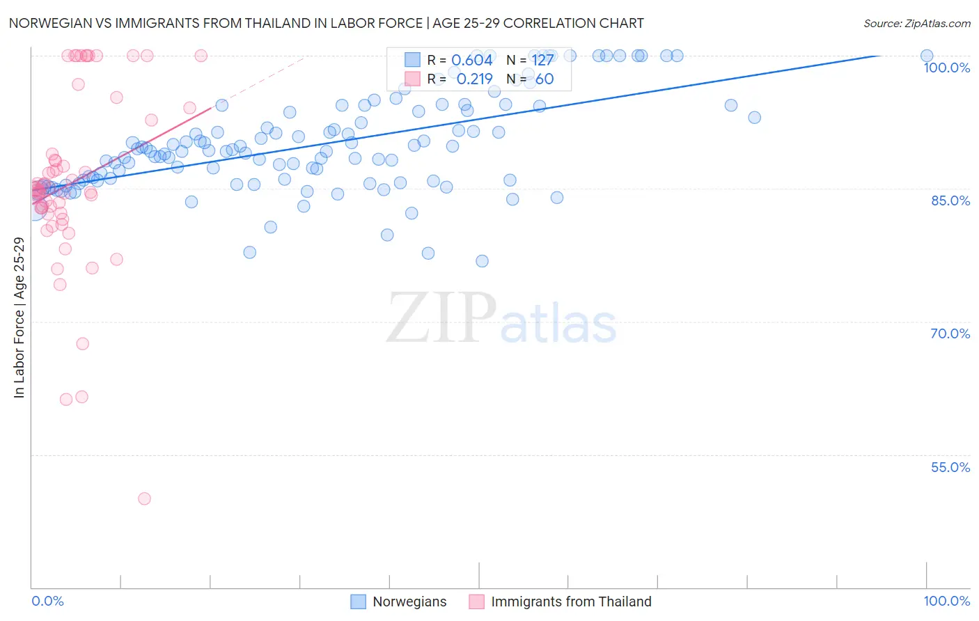 Norwegian vs Immigrants from Thailand In Labor Force | Age 25-29