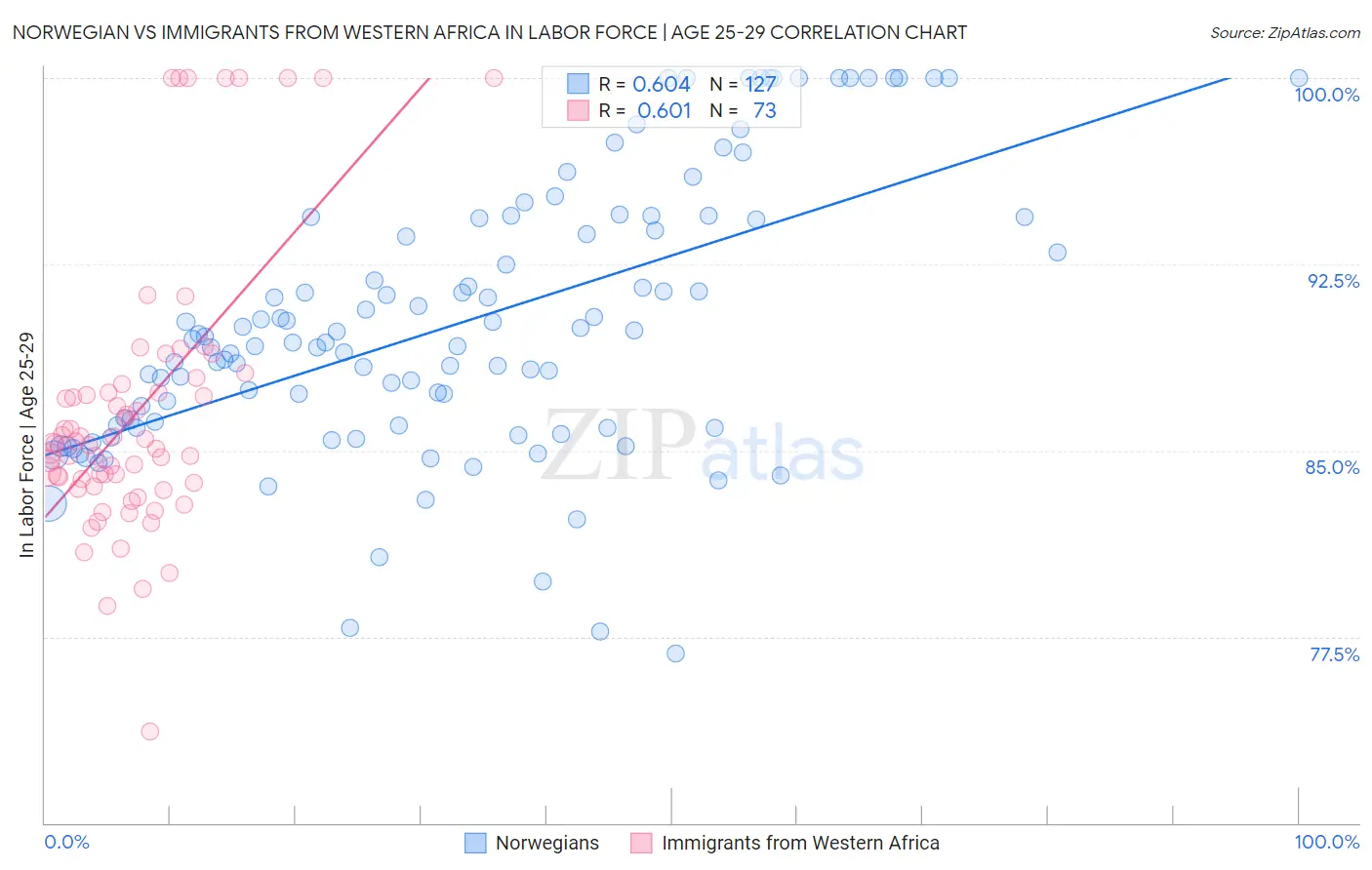 Norwegian vs Immigrants from Western Africa In Labor Force | Age 25-29