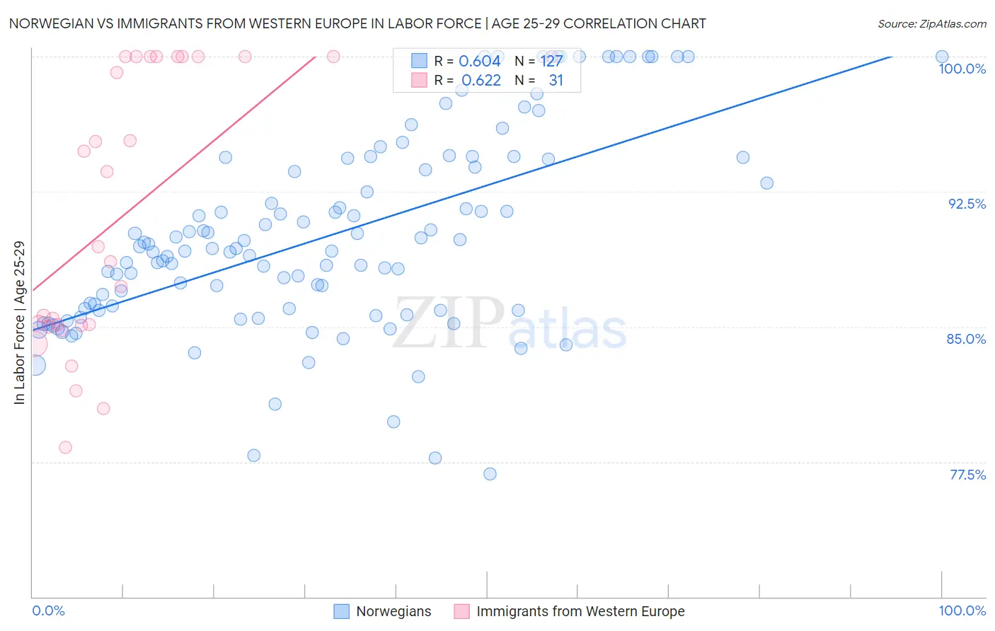 Norwegian vs Immigrants from Western Europe In Labor Force | Age 25-29