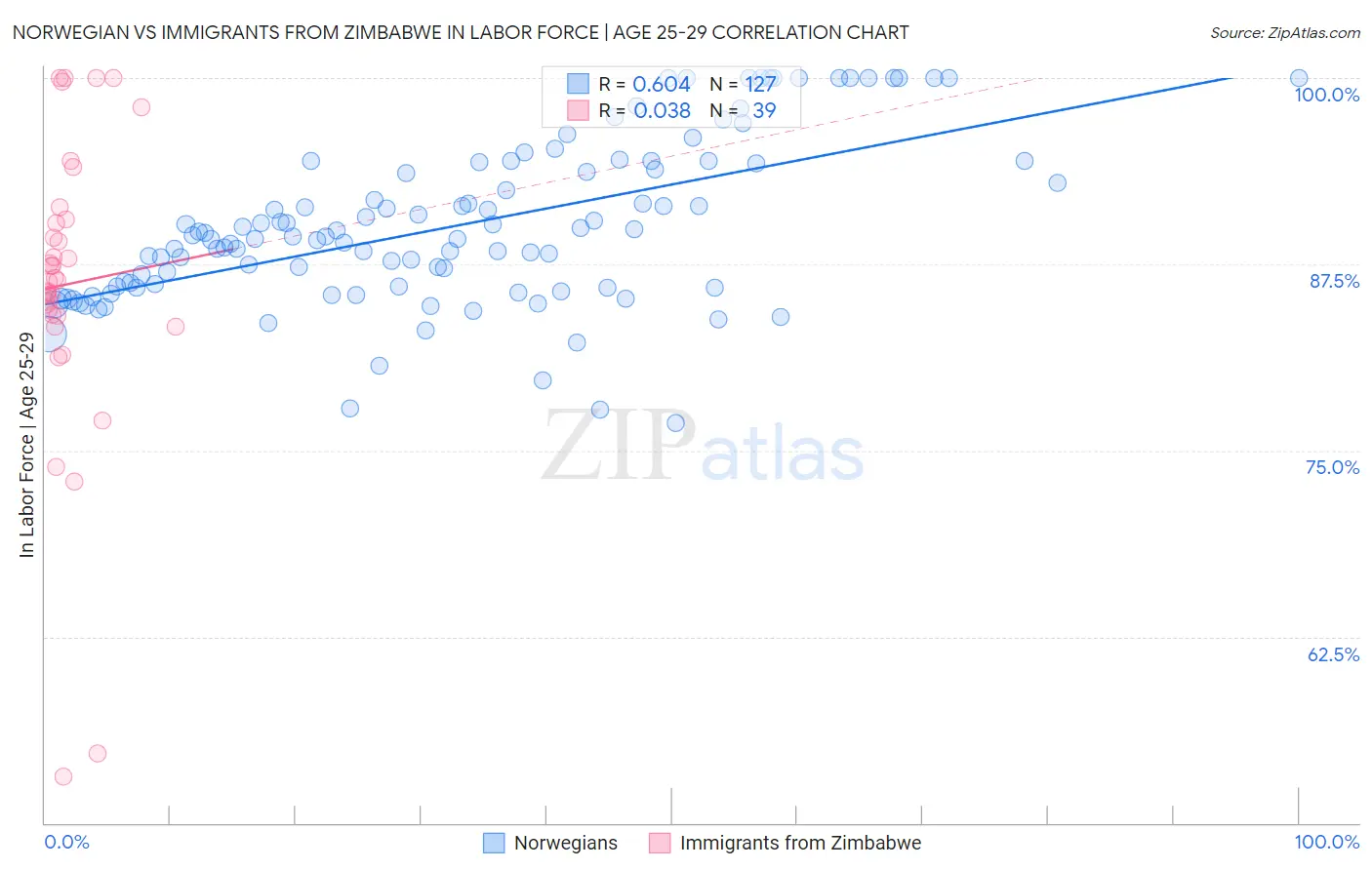 Norwegian vs Immigrants from Zimbabwe In Labor Force | Age 25-29