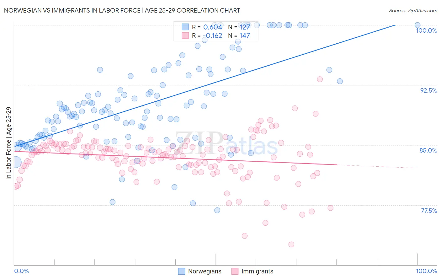 Norwegian vs Immigrants In Labor Force | Age 25-29