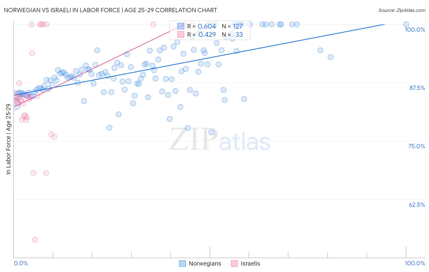 Norwegian vs Israeli In Labor Force | Age 25-29