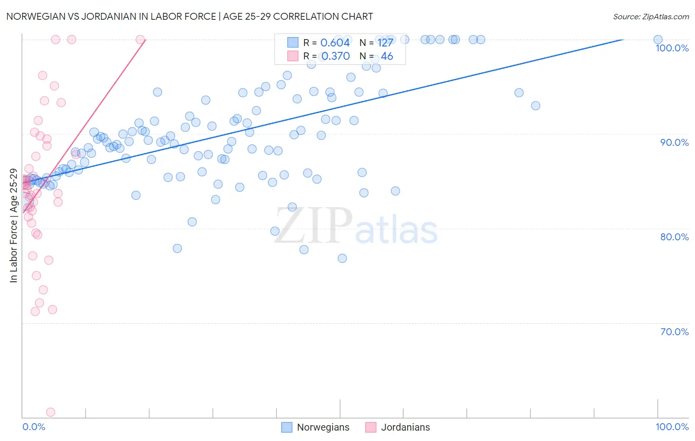 Norwegian vs Jordanian In Labor Force | Age 25-29