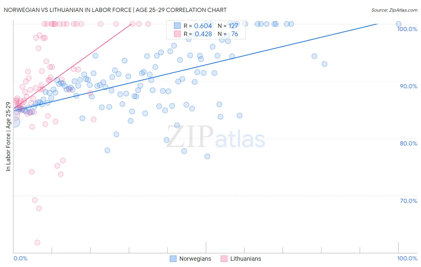 Norwegian vs Lithuanian In Labor Force | Age 25-29