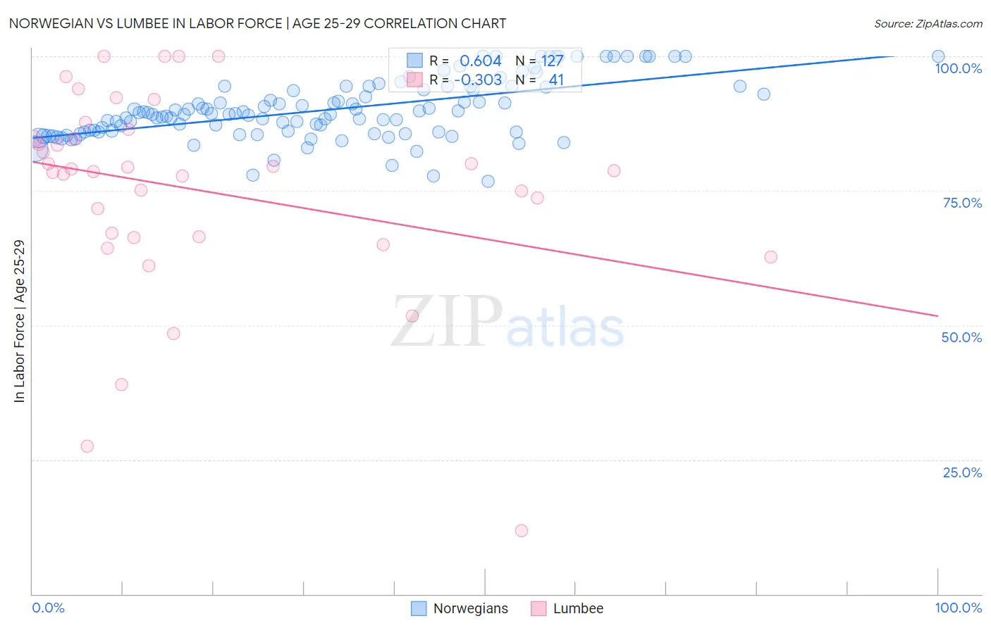 Norwegian vs Lumbee In Labor Force | Age 25-29