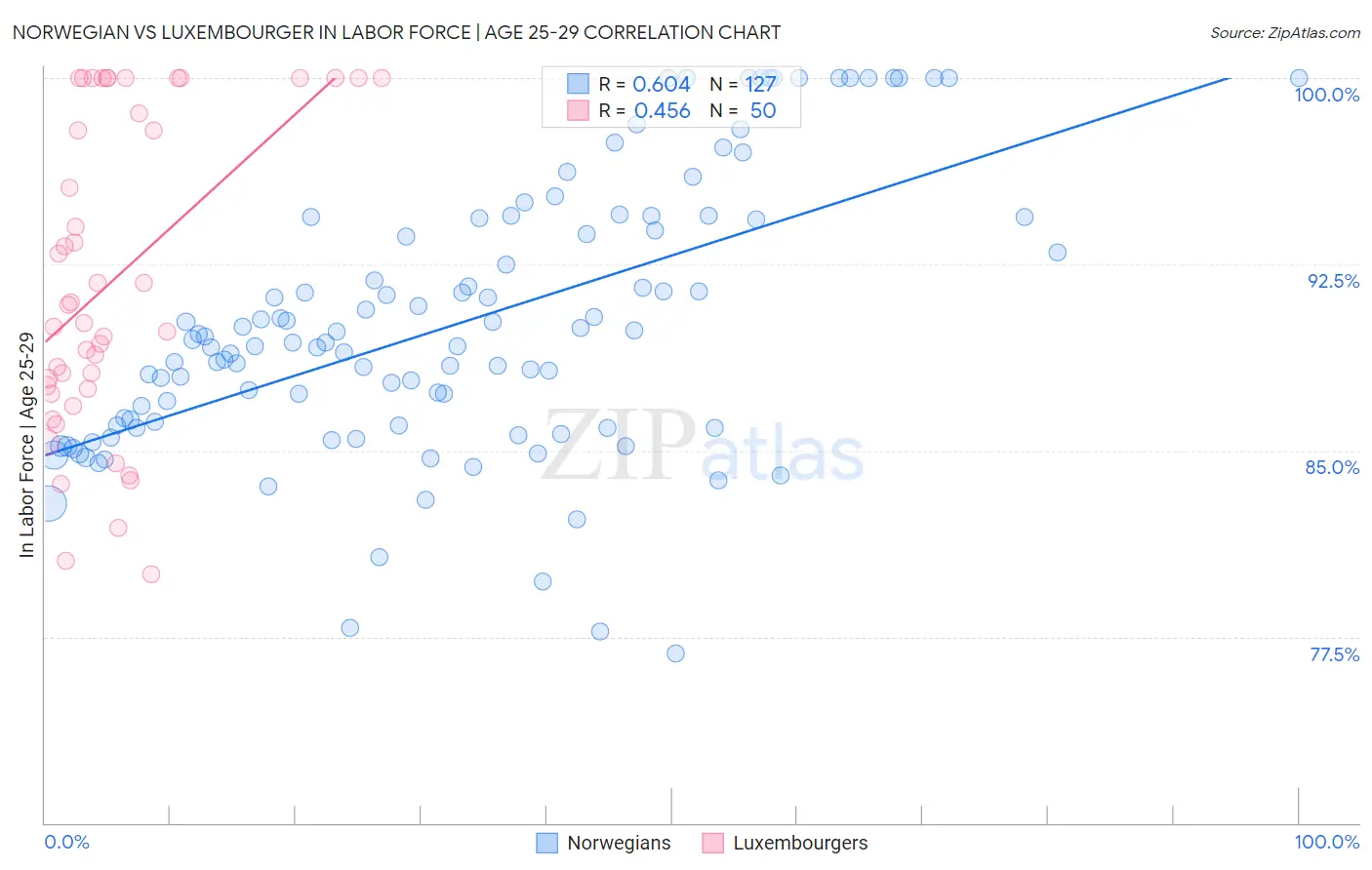 Norwegian vs Luxembourger In Labor Force | Age 25-29