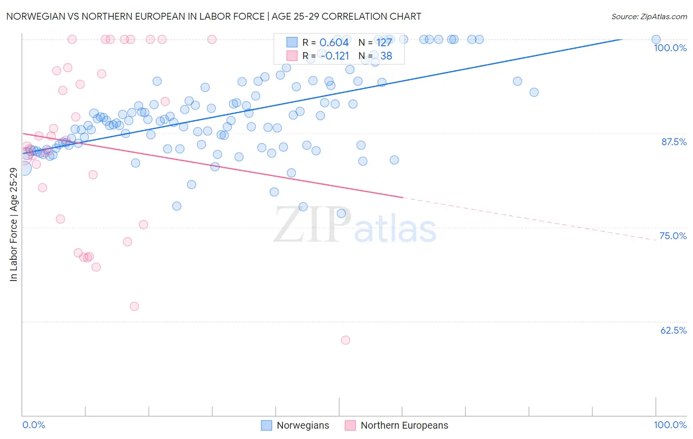 Norwegian vs Northern European In Labor Force | Age 25-29