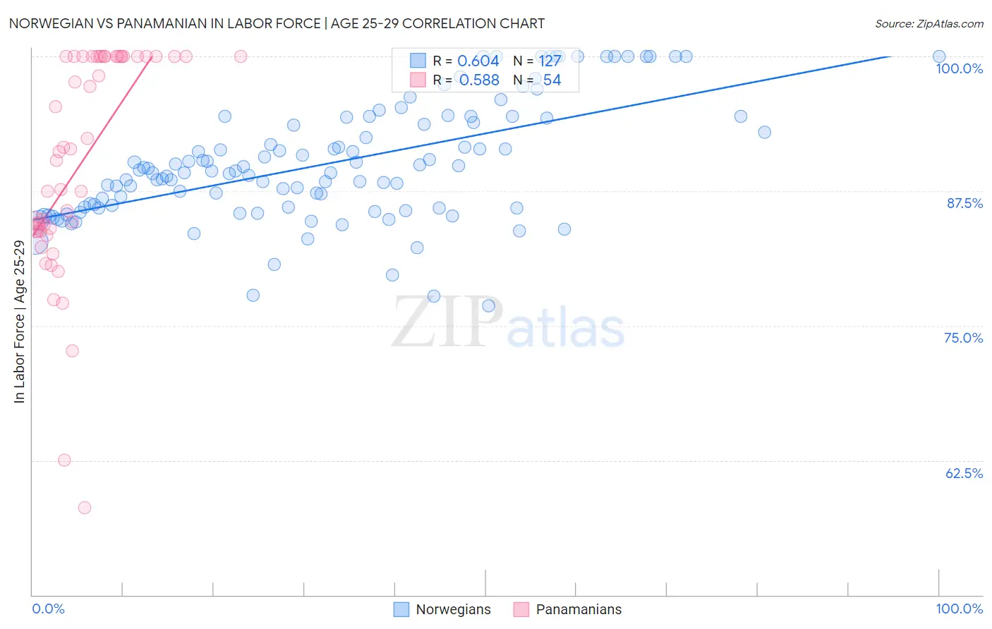 Norwegian vs Panamanian In Labor Force | Age 25-29