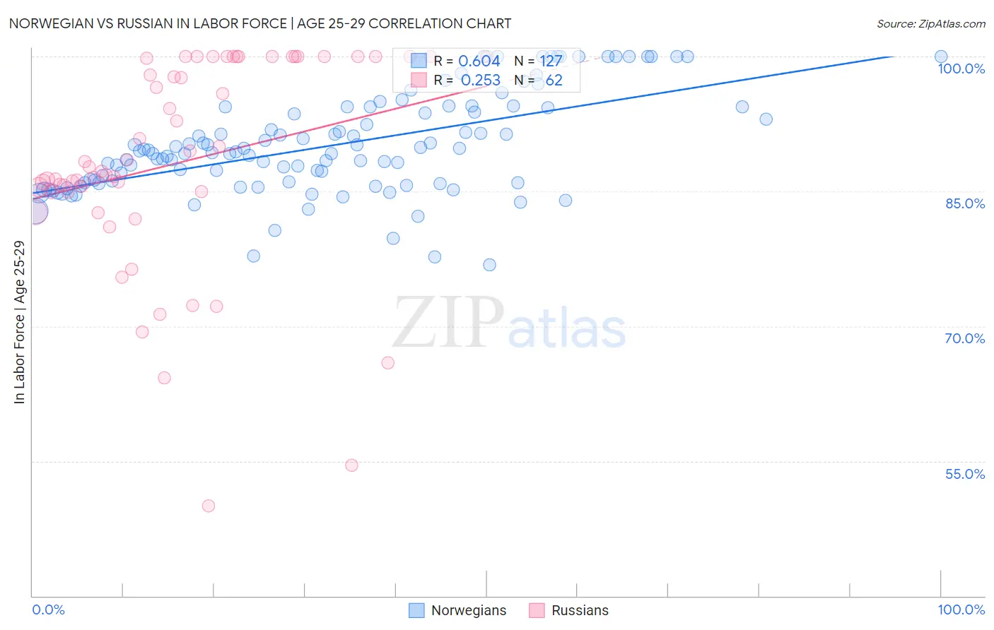Norwegian vs Russian In Labor Force | Age 25-29