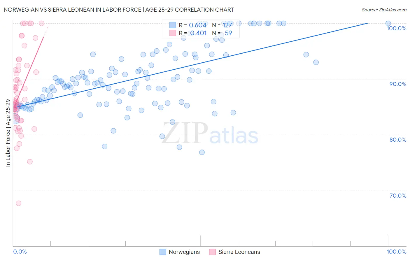 Norwegian vs Sierra Leonean In Labor Force | Age 25-29