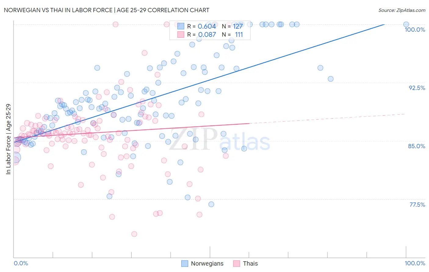Norwegian vs Thai In Labor Force | Age 25-29