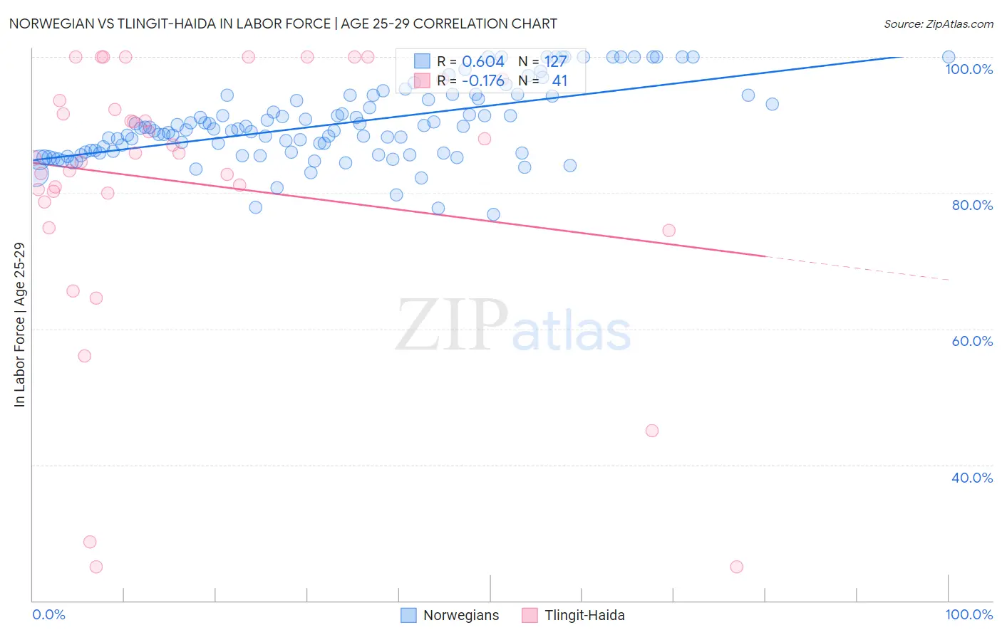 Norwegian vs Tlingit-Haida In Labor Force | Age 25-29