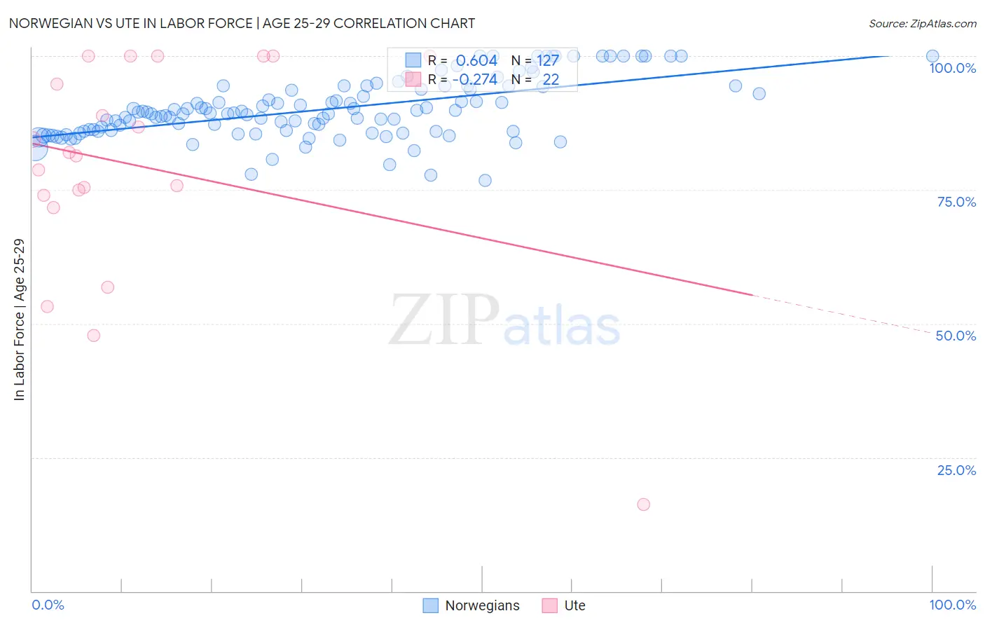 Norwegian vs Ute In Labor Force | Age 25-29