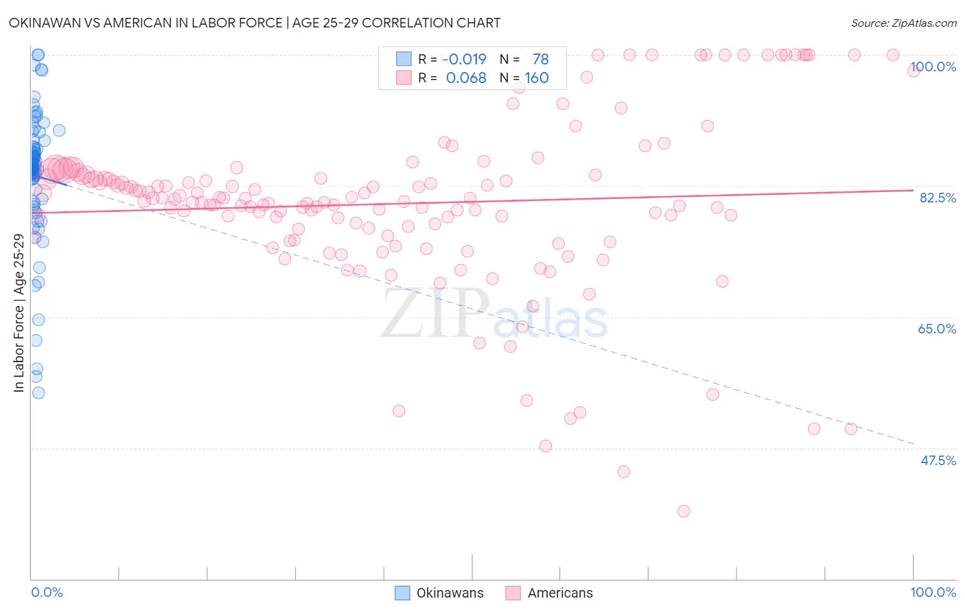 Okinawan vs American In Labor Force | Age 25-29