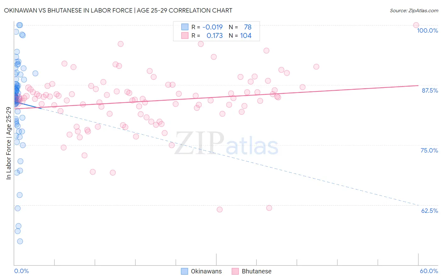 Okinawan vs Bhutanese In Labor Force | Age 25-29