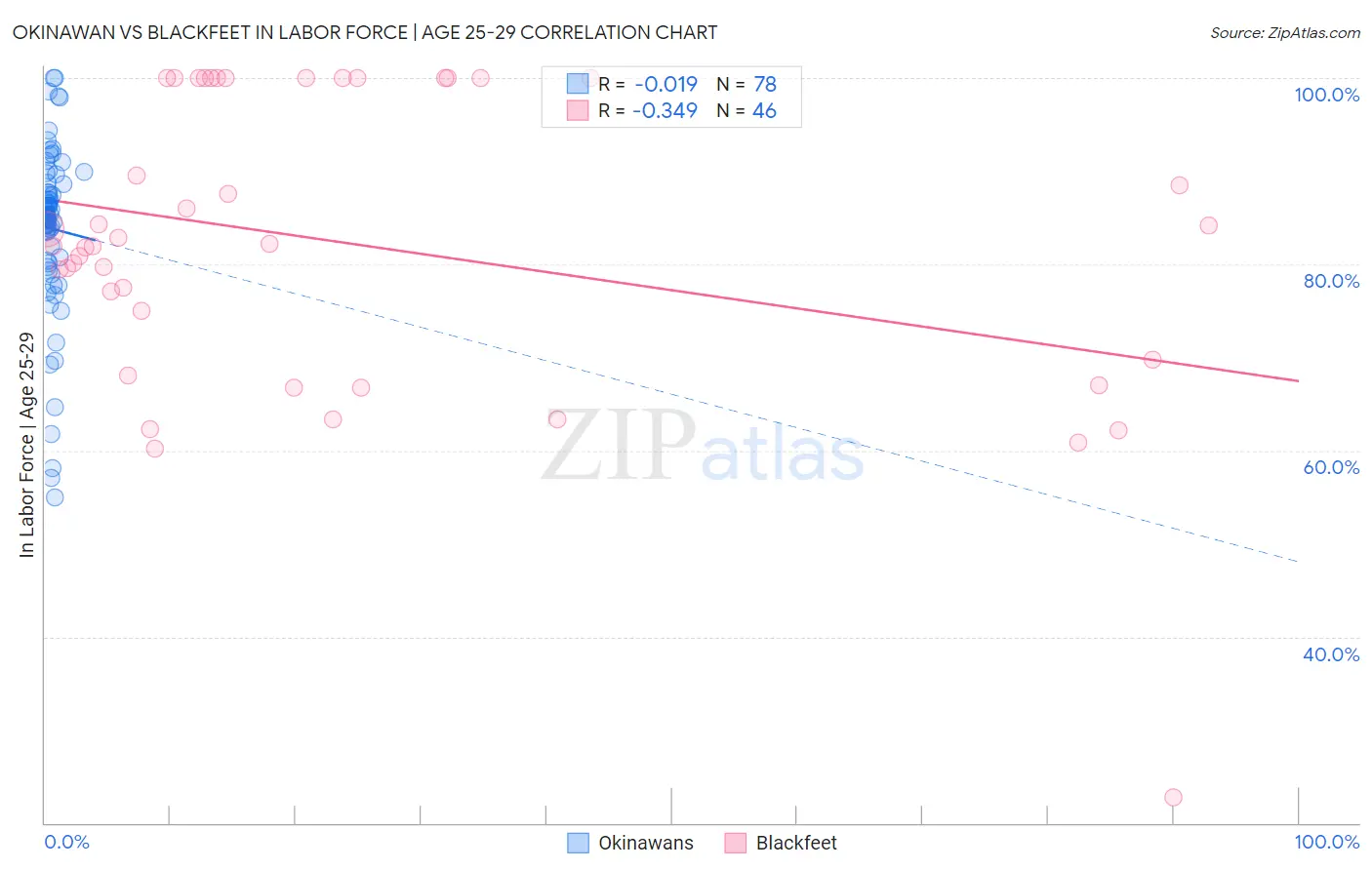 Okinawan vs Blackfeet In Labor Force | Age 25-29