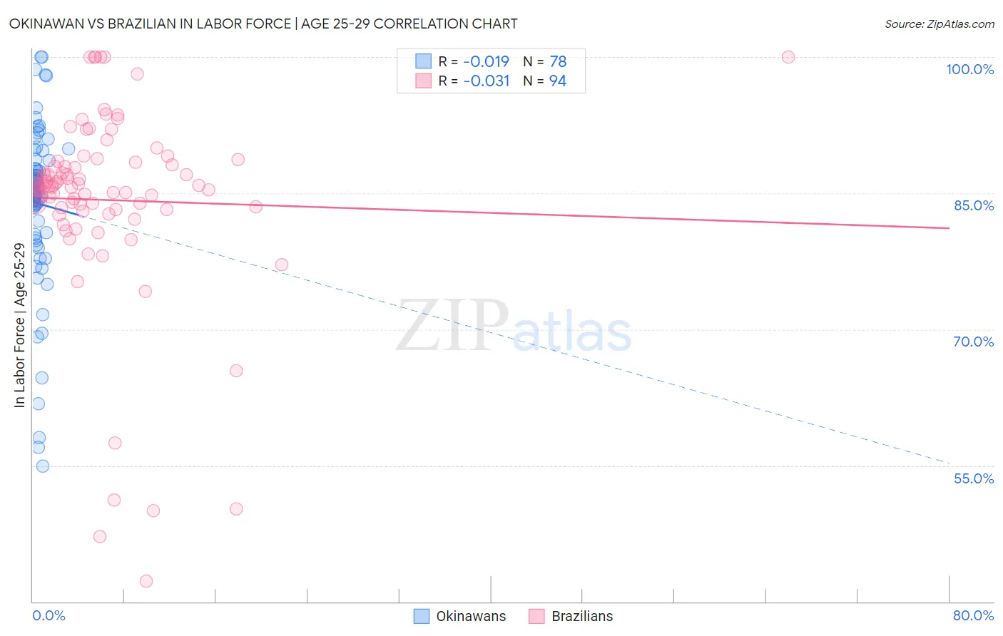 Okinawan vs Brazilian In Labor Force | Age 25-29