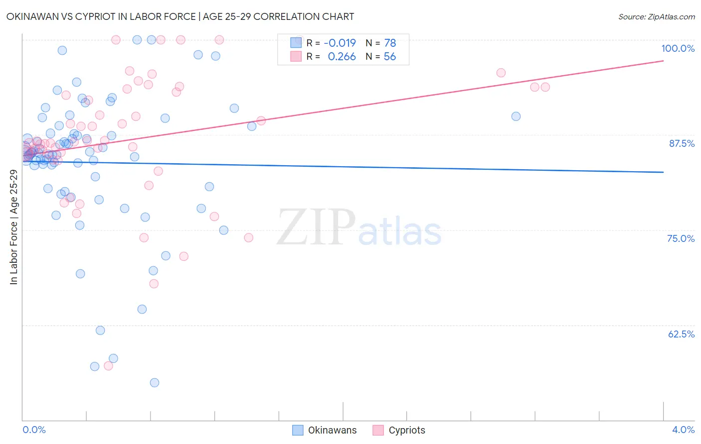 Okinawan vs Cypriot In Labor Force | Age 25-29