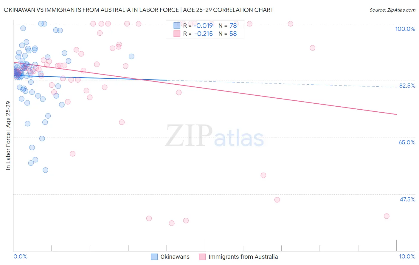 Okinawan vs Immigrants from Australia In Labor Force | Age 25-29