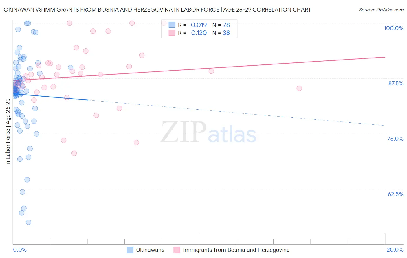 Okinawan vs Immigrants from Bosnia and Herzegovina In Labor Force | Age 25-29