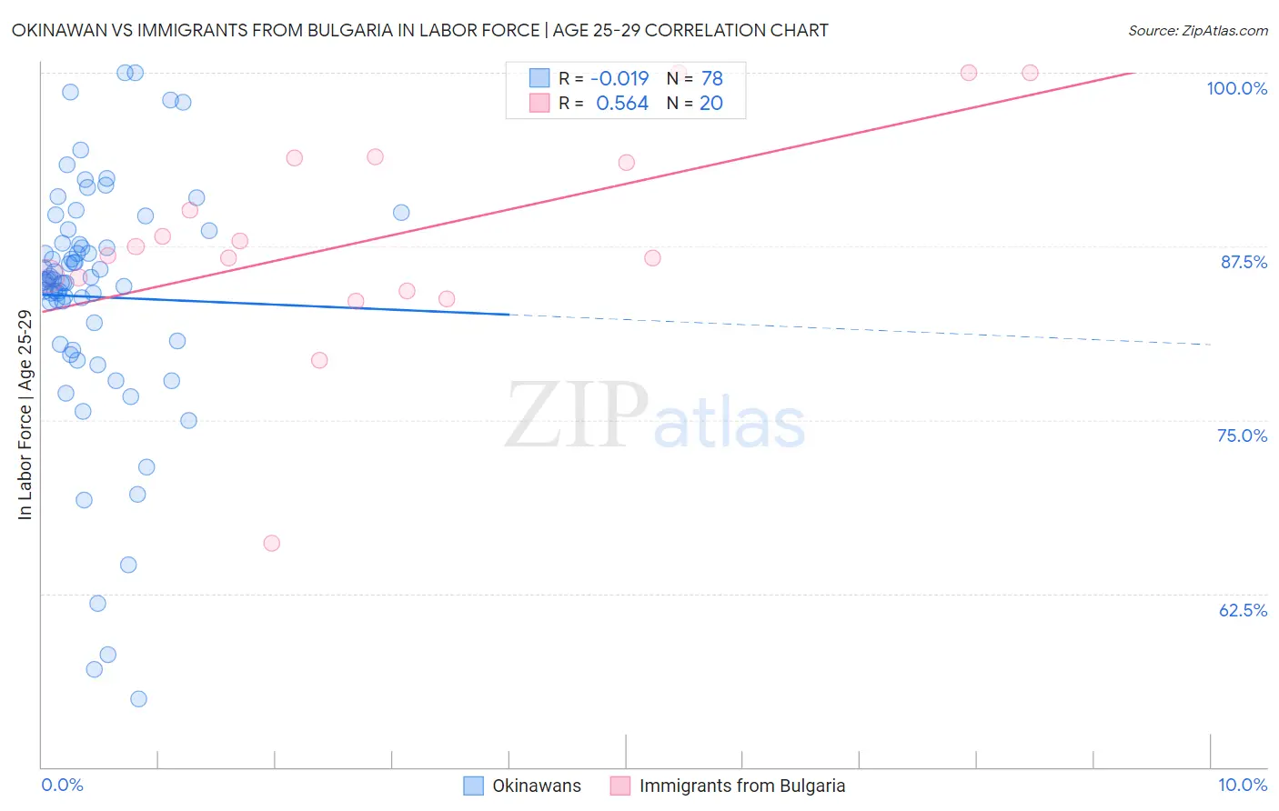 Okinawan vs Immigrants from Bulgaria In Labor Force | Age 25-29