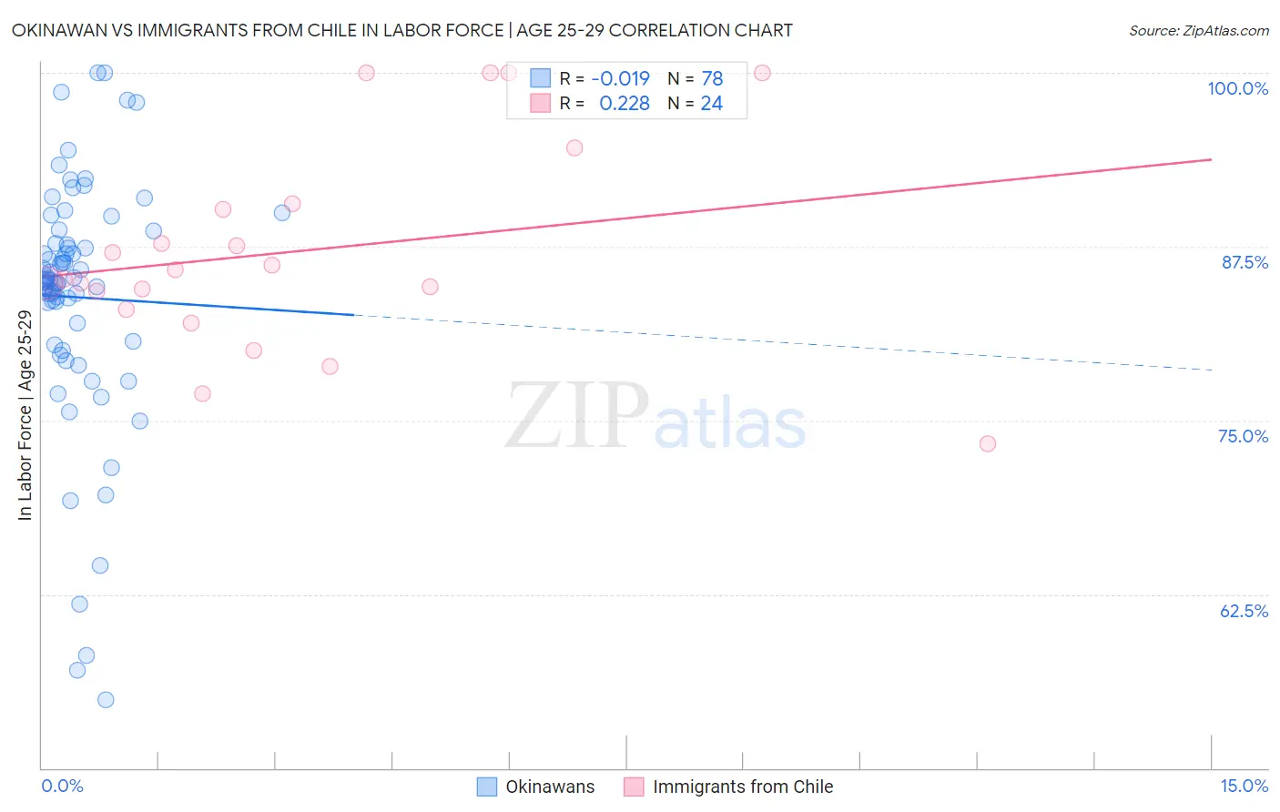 Okinawan vs Immigrants from Chile In Labor Force | Age 25-29