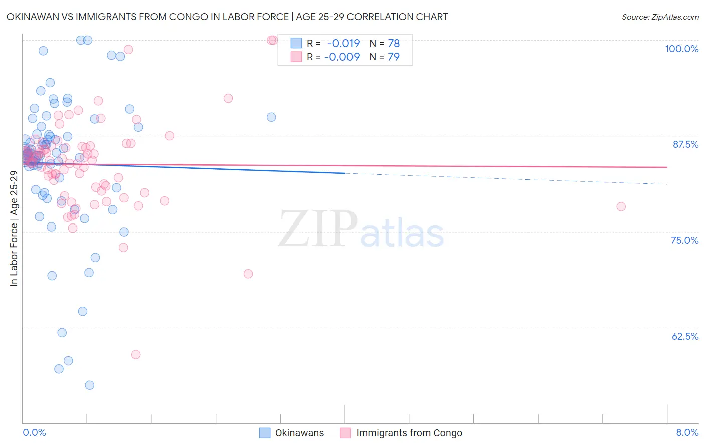 Okinawan vs Immigrants from Congo In Labor Force | Age 25-29