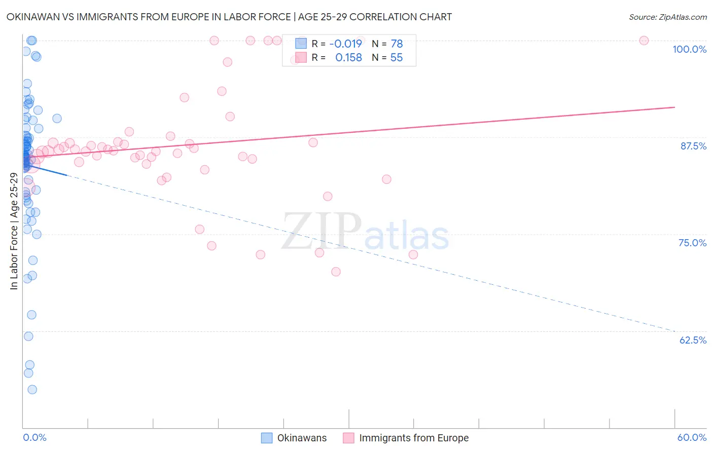 Okinawan vs Immigrants from Europe In Labor Force | Age 25-29