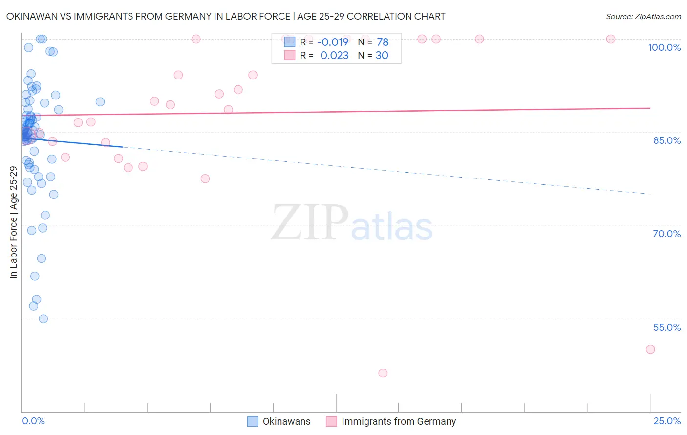 Okinawan vs Immigrants from Germany In Labor Force | Age 25-29