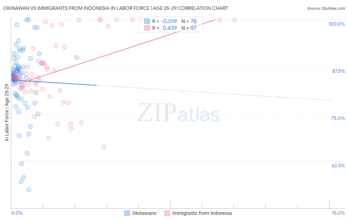 Okinawan vs Immigrants from Indonesia In Labor Force | Age 25-29