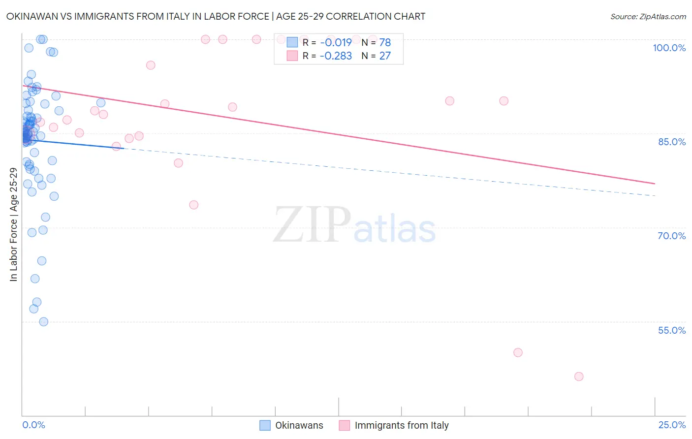 Okinawan vs Immigrants from Italy In Labor Force | Age 25-29