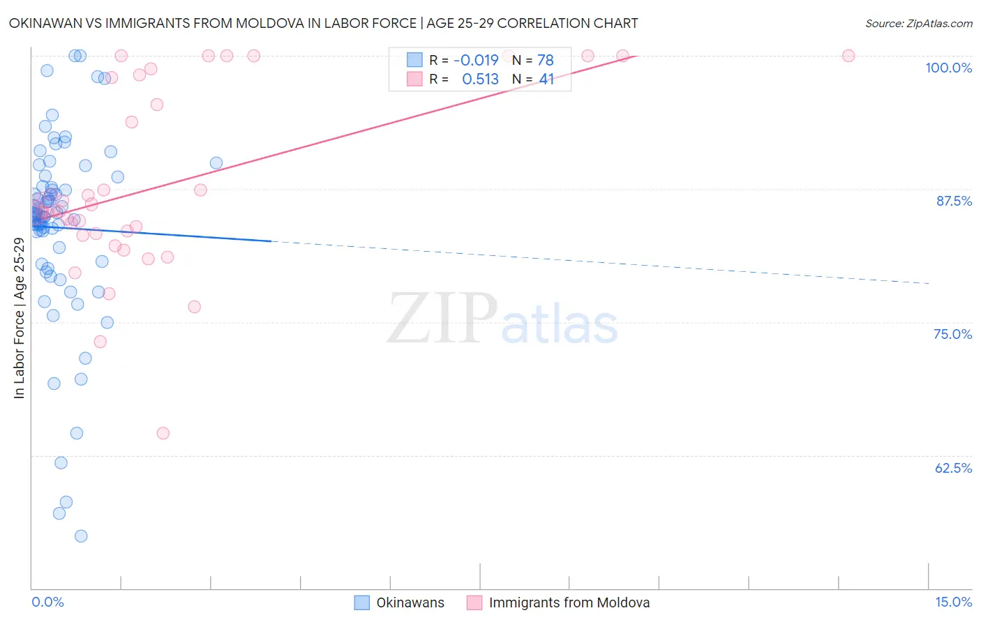 Okinawan vs Immigrants from Moldova In Labor Force | Age 25-29