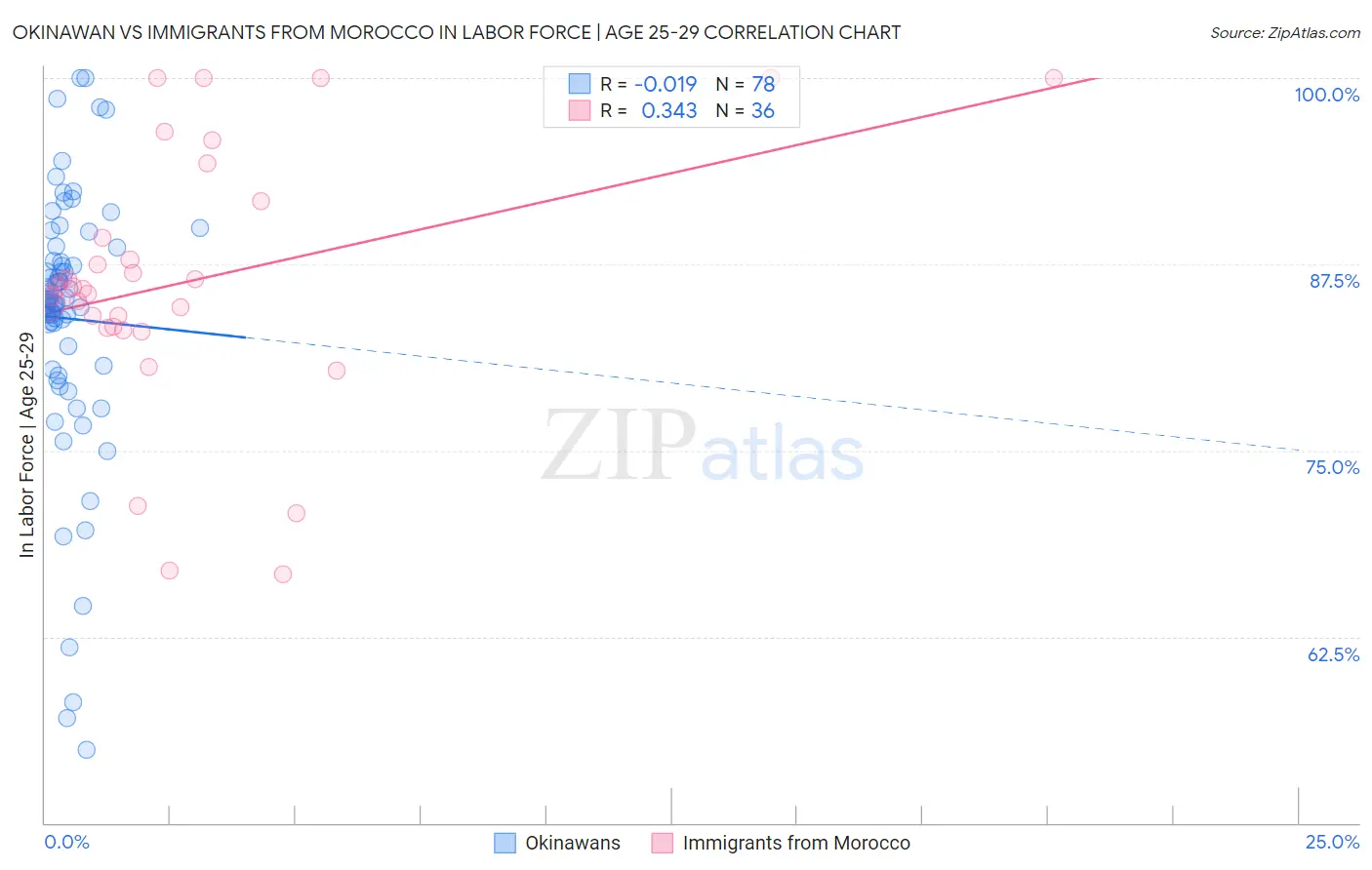 Okinawan vs Immigrants from Morocco In Labor Force | Age 25-29