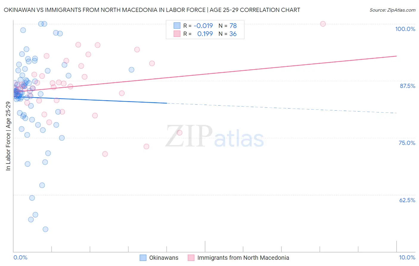 Okinawan vs Immigrants from North Macedonia In Labor Force | Age 25-29