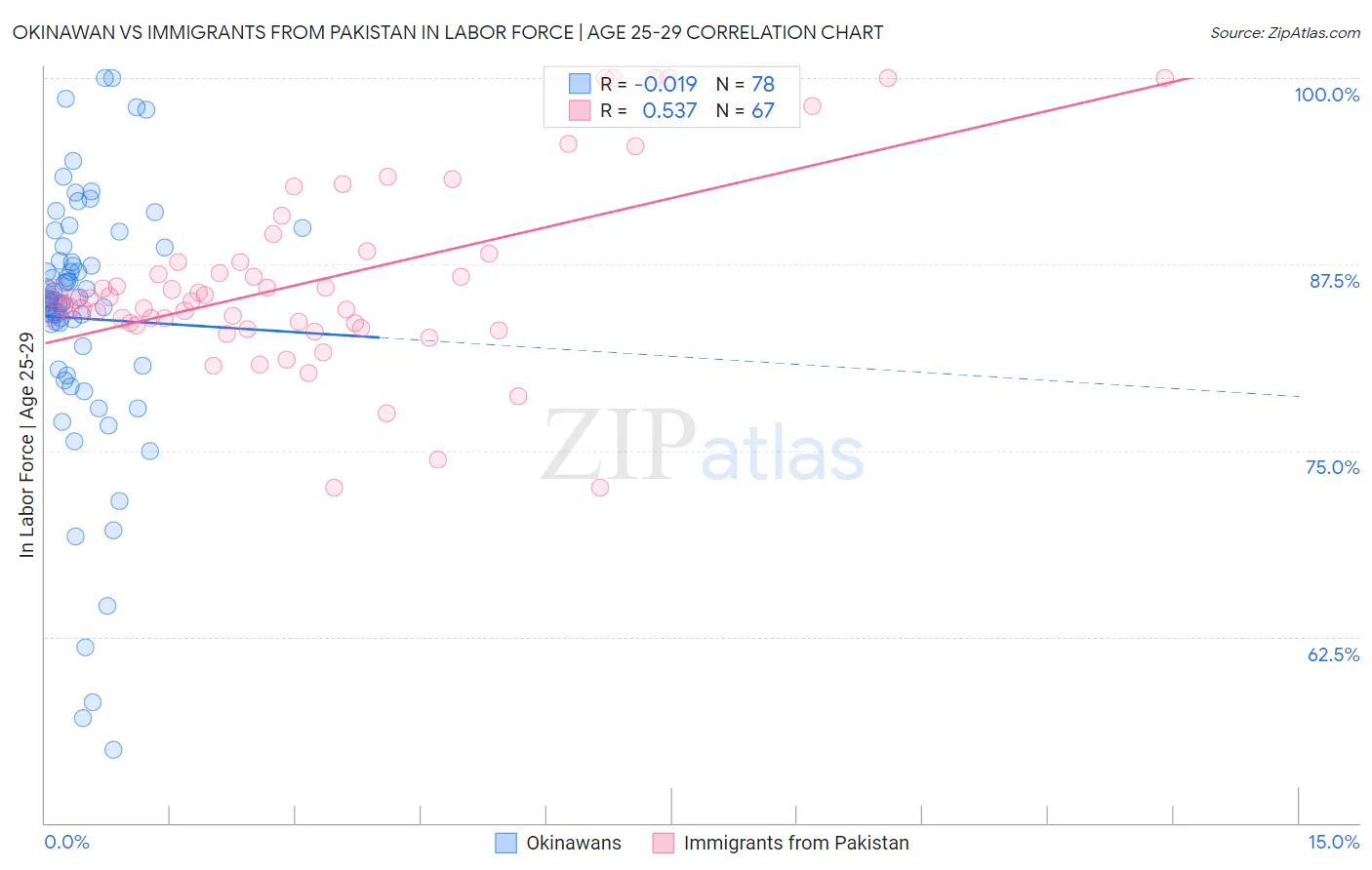 Okinawan vs Immigrants from Pakistan In Labor Force | Age 25-29