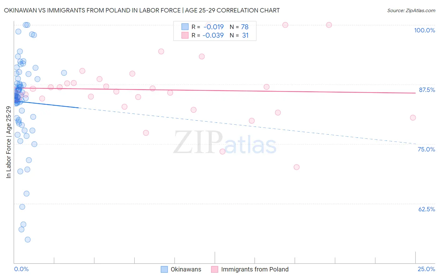 Okinawan vs Immigrants from Poland In Labor Force | Age 25-29