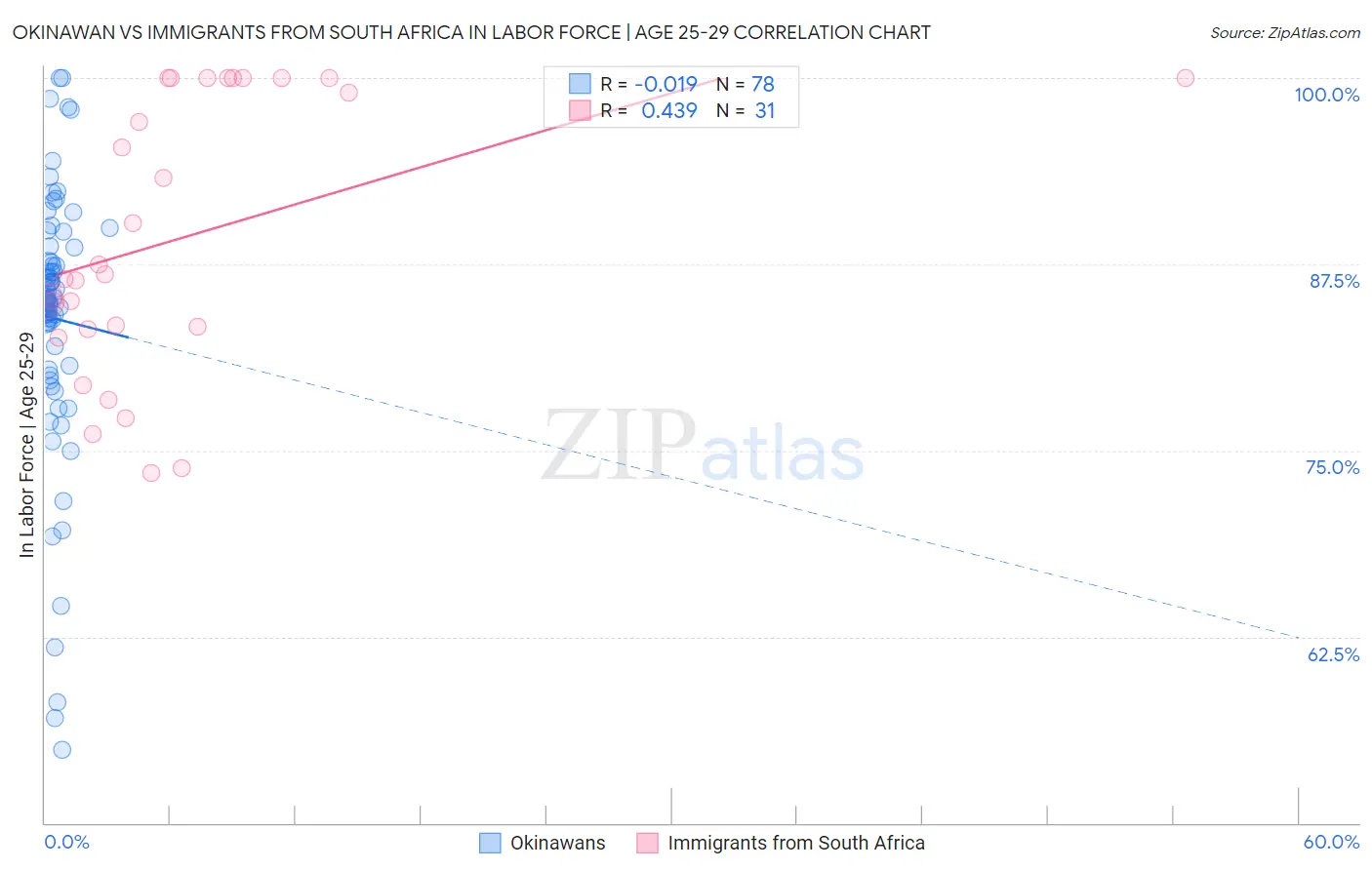 Okinawan vs Immigrants from South Africa In Labor Force | Age 25-29