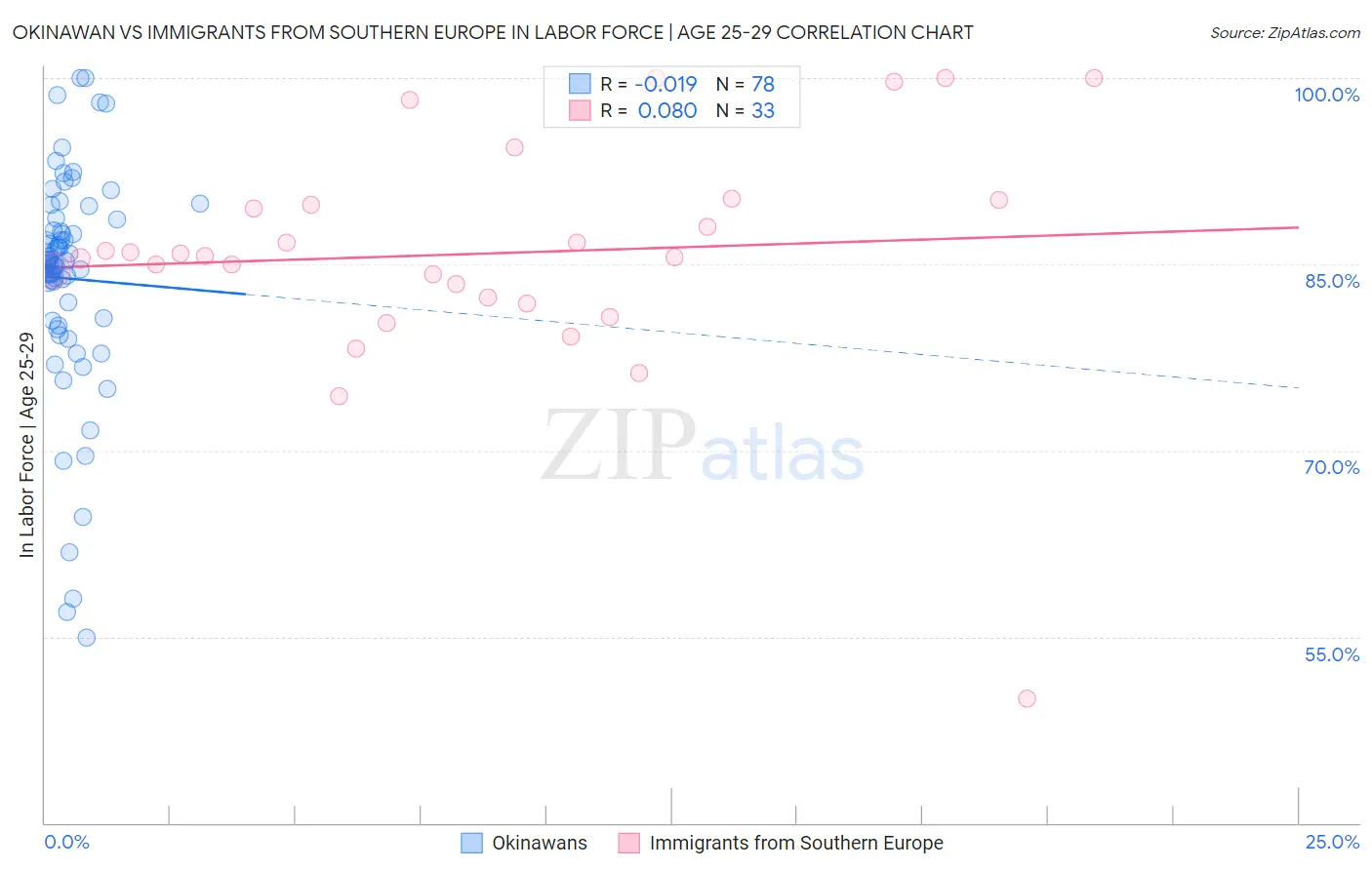 Okinawan vs Immigrants from Southern Europe In Labor Force | Age 25-29