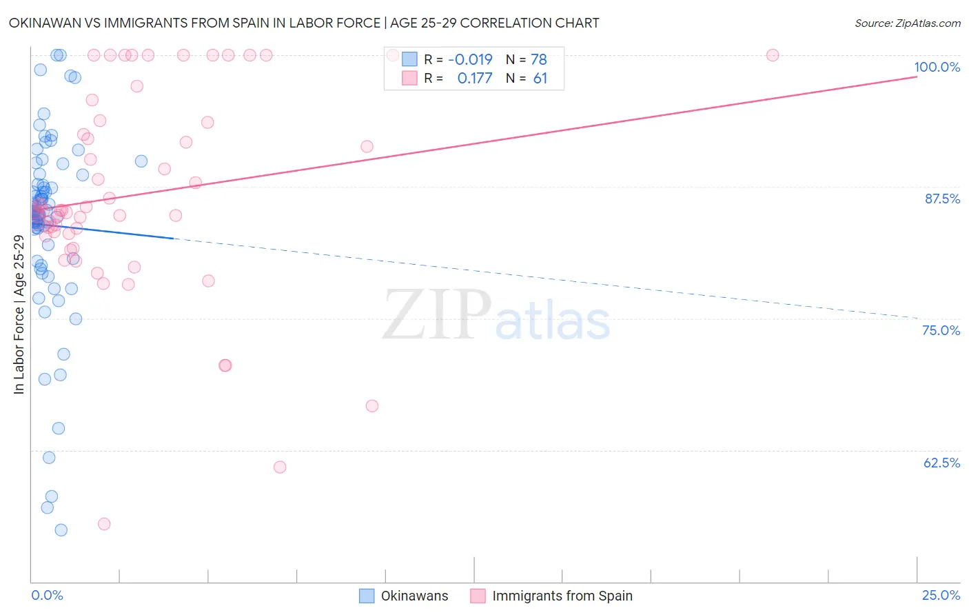 Okinawan vs Immigrants from Spain In Labor Force | Age 25-29