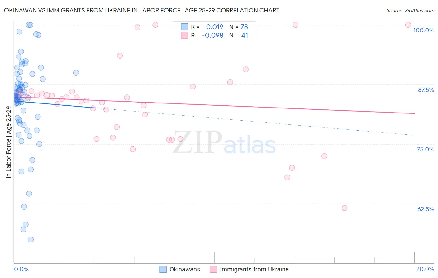 Okinawan vs Immigrants from Ukraine In Labor Force | Age 25-29