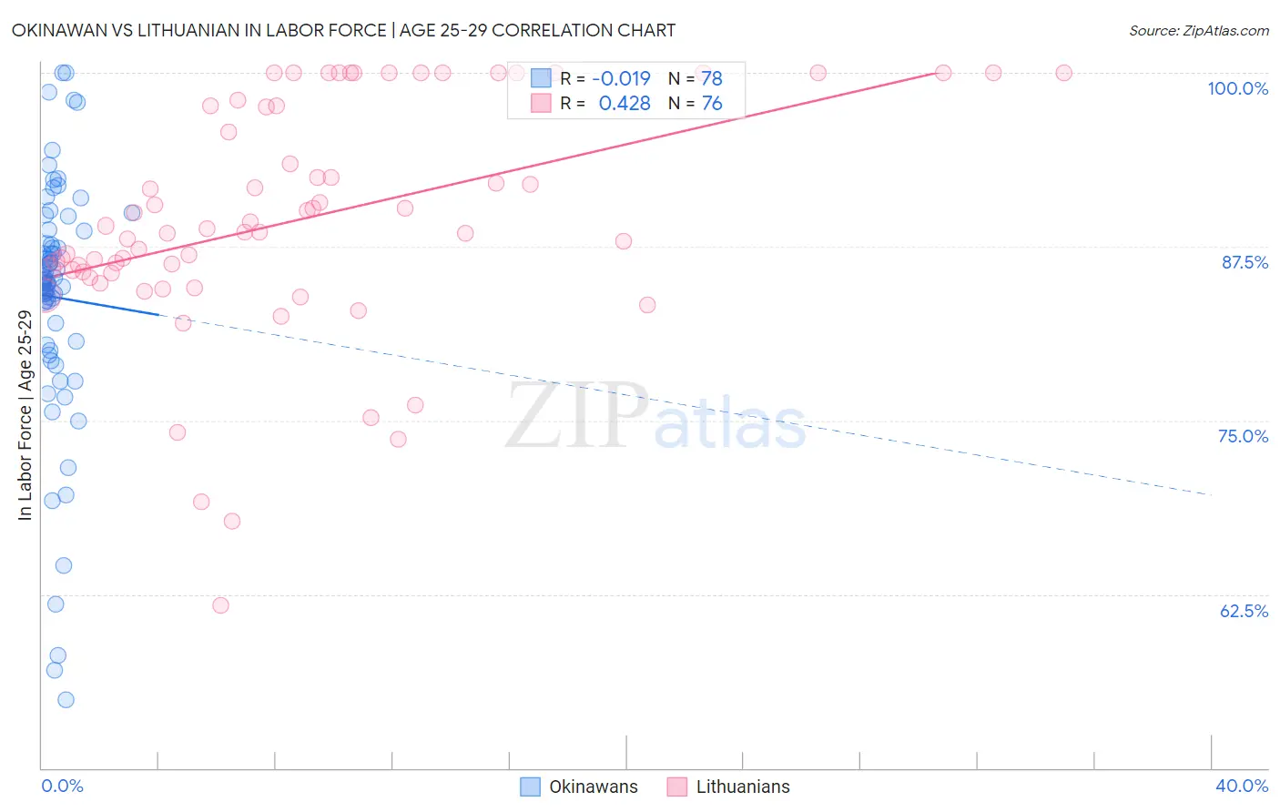 Okinawan vs Lithuanian In Labor Force | Age 25-29