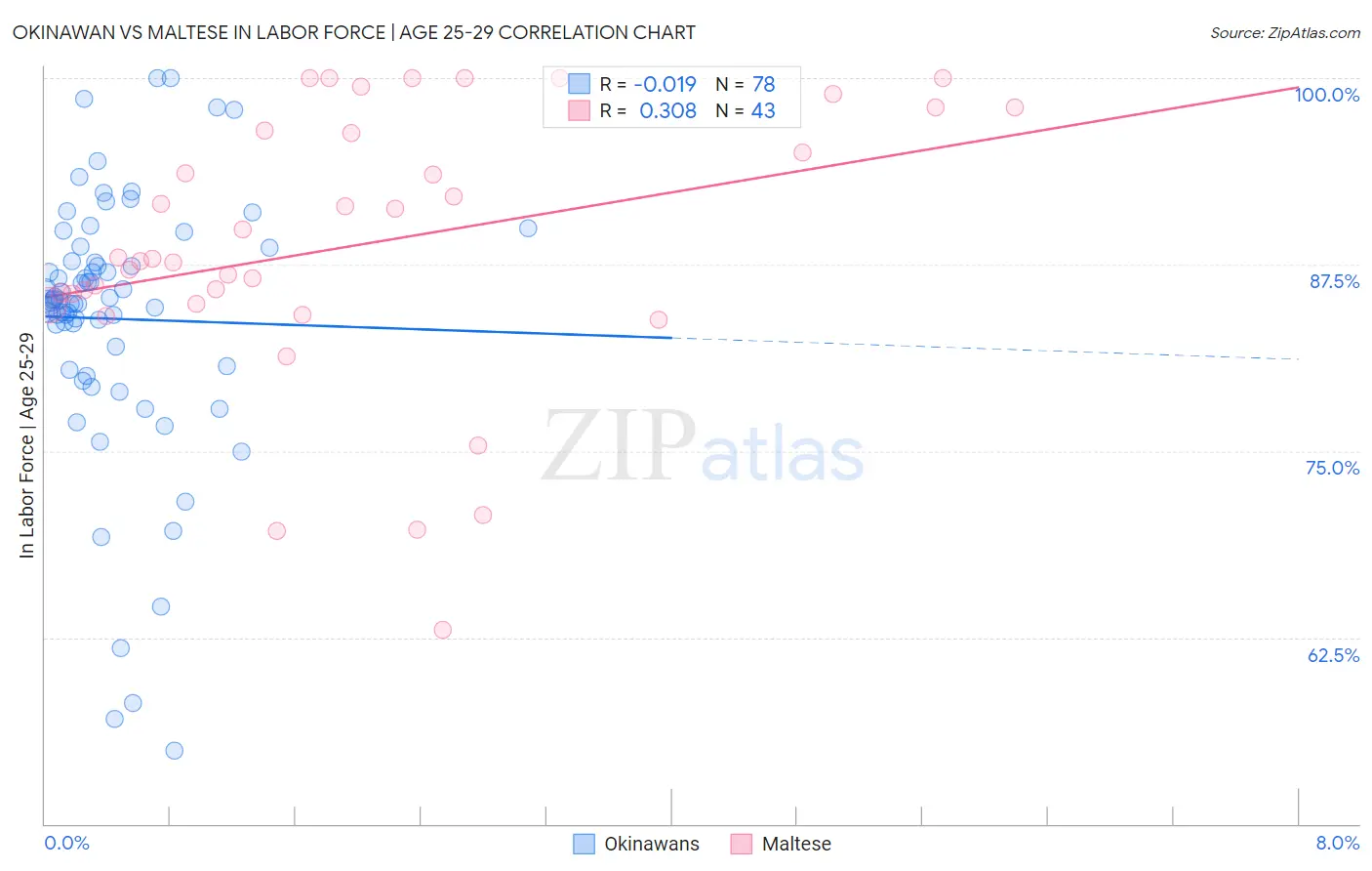 Okinawan vs Maltese In Labor Force | Age 25-29