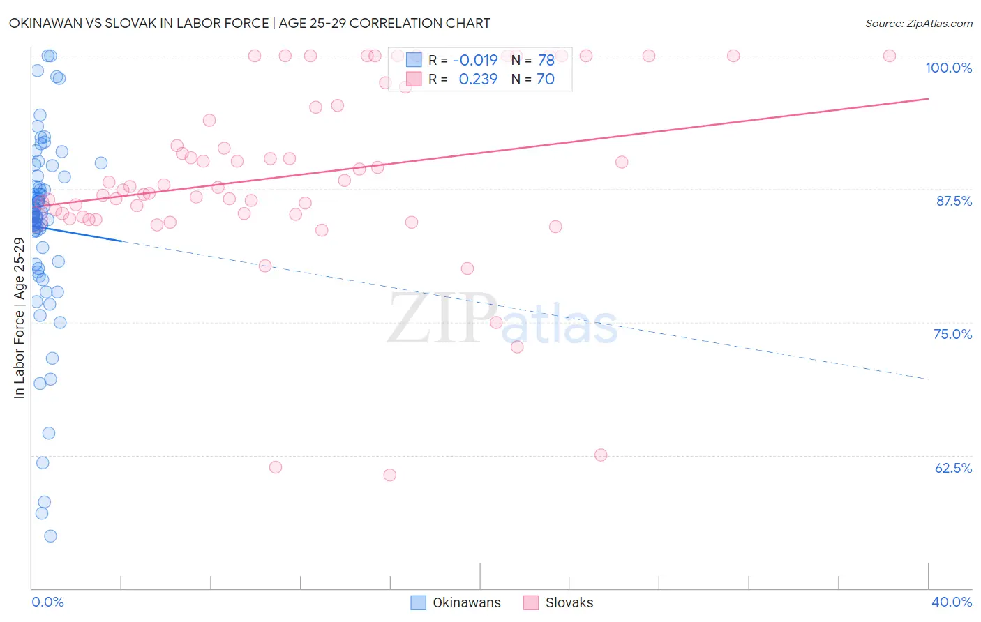 Okinawan vs Slovak In Labor Force | Age 25-29