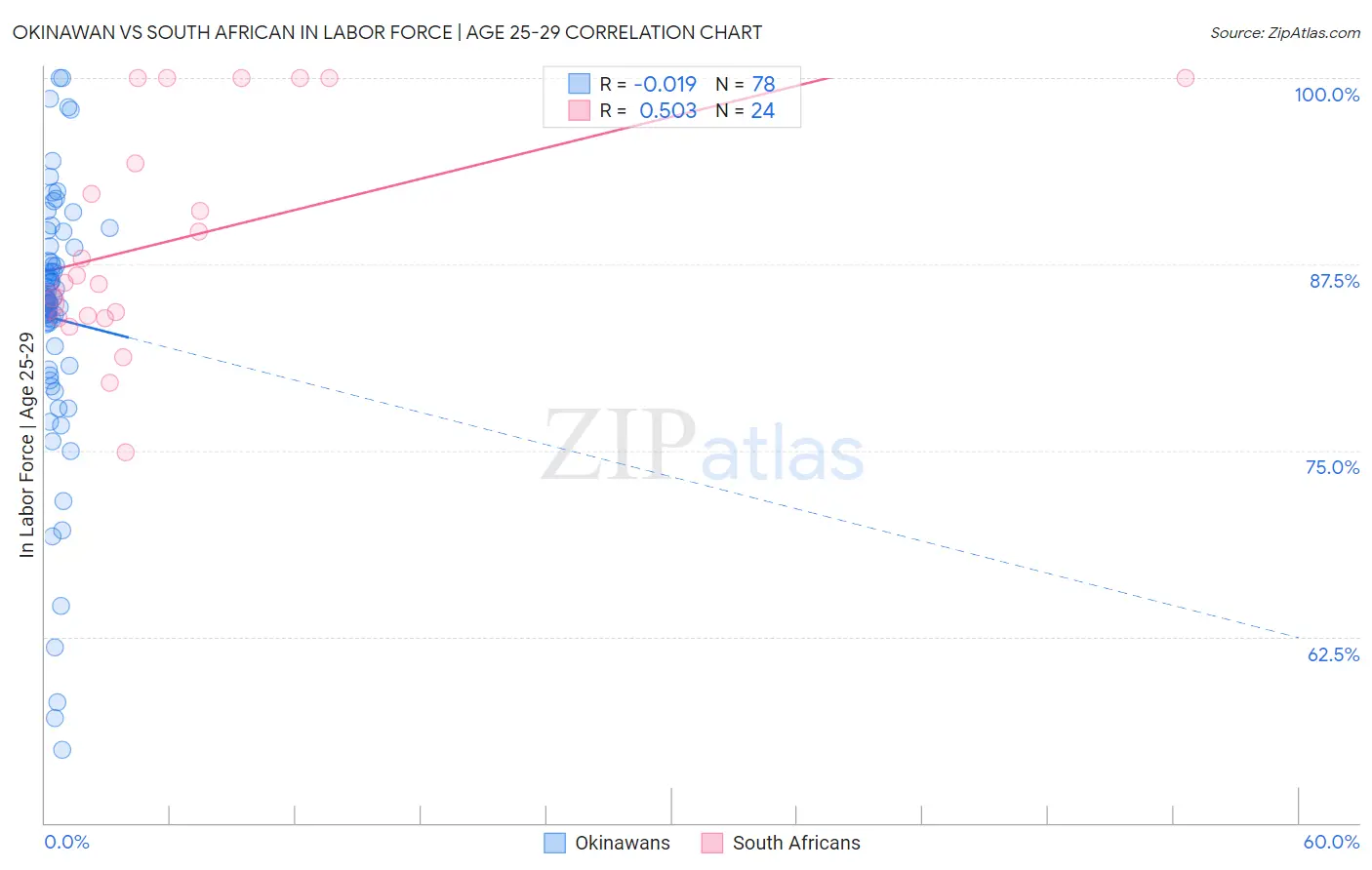 Okinawan vs South African In Labor Force | Age 25-29