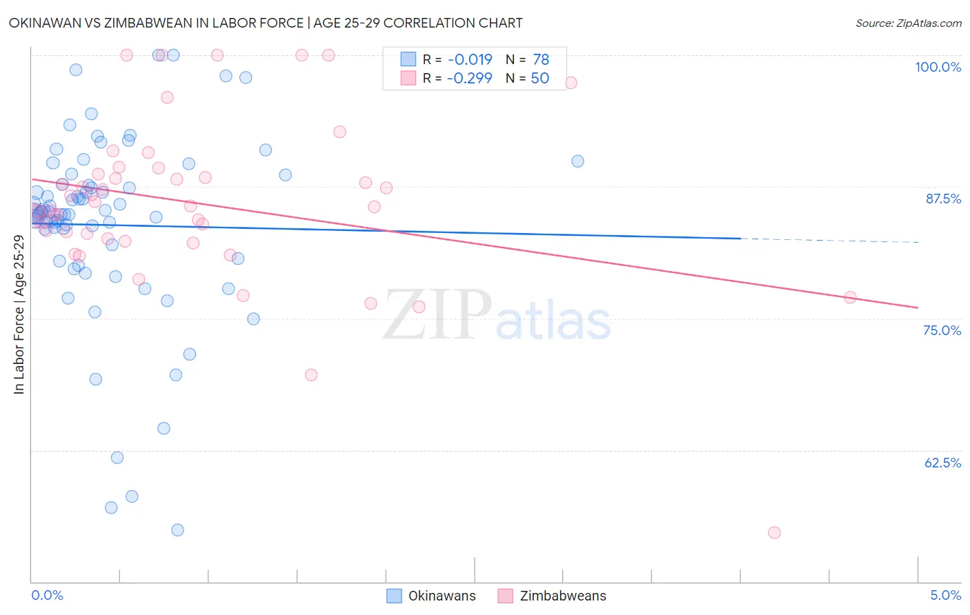 Okinawan vs Zimbabwean In Labor Force | Age 25-29