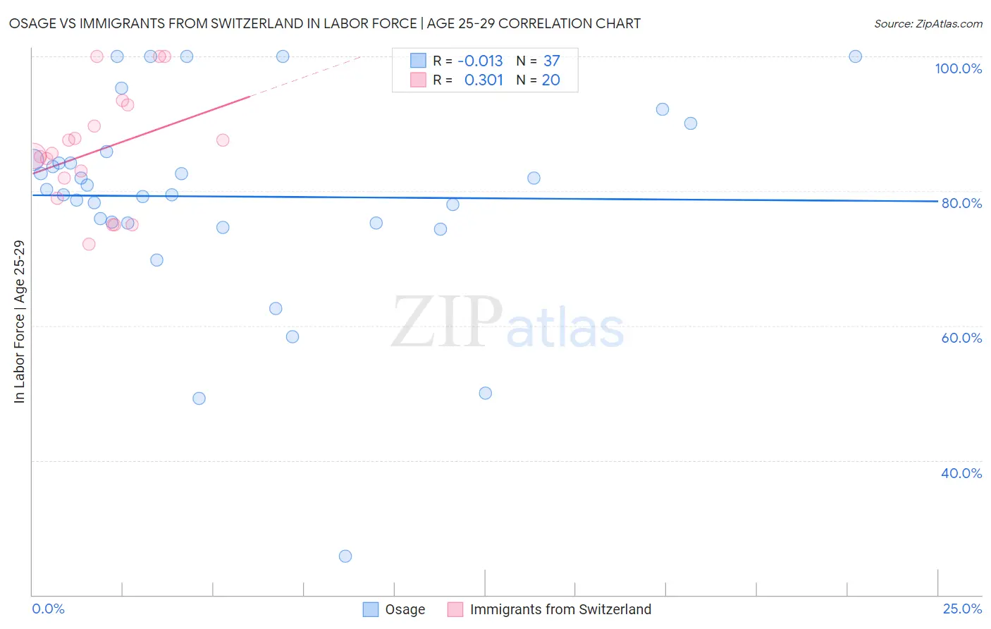 Osage vs Immigrants from Switzerland In Labor Force | Age 25-29